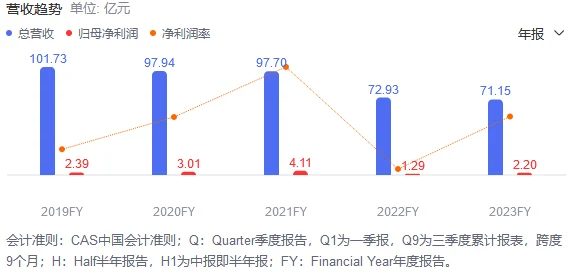 美团2023年第二季度营收同比增长33.4%